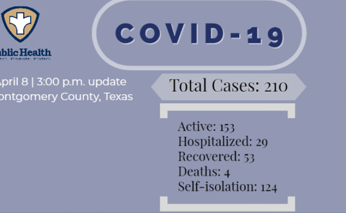 Harris County Sheriff’s Office Confirmed COVID-19 Cases Reaches 32