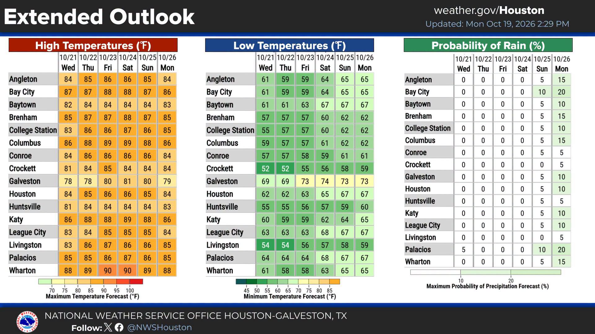 NWS Houston/Galveston: Warmer Weather Coming Back to Southeast Texas